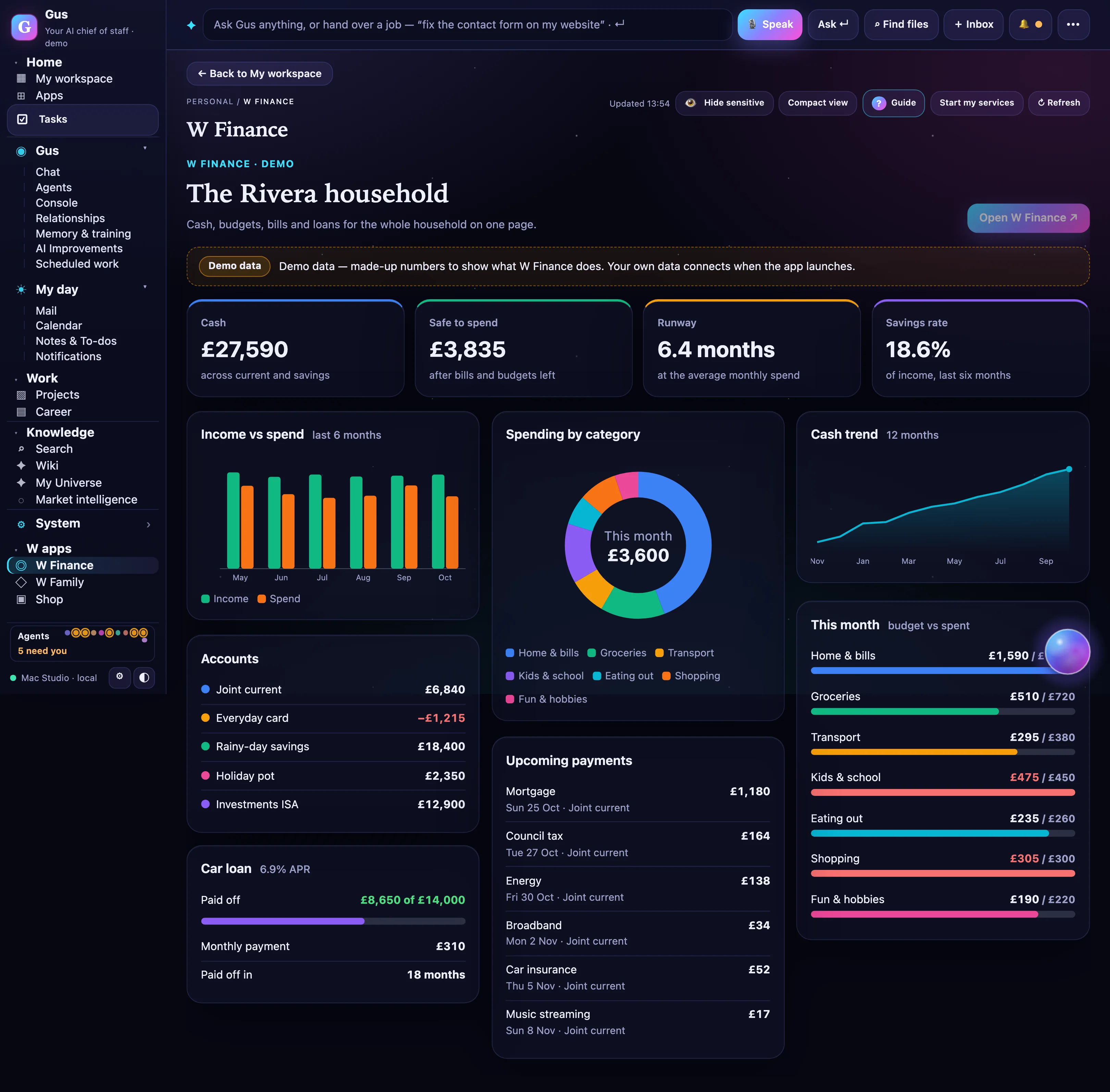 The Gus Finance module with demo data: cash £27,590, safe to spend £3,835, runway 6.4 months, savings rate 18.6%, income vs spend chart, spending by category, cash trend, accounts, car loan, upcoming payments and budgets